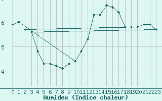 Courbe de l'humidex pour Christnach (Lu)