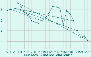 Courbe de l'humidex pour Limoges (87)