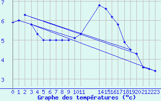 Courbe de tempratures pour Pordic (22)