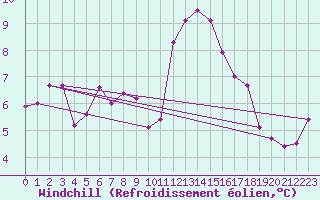 Courbe du refroidissement olien pour Dunkerque (59)