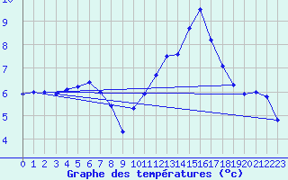Courbe de tempratures pour Albert-Bray (80)