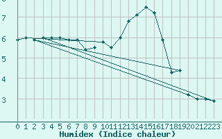 Courbe de l'humidex pour Koksijde (Be)