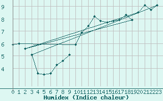 Courbe de l'humidex pour Ambrieu (01)