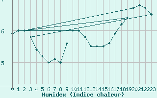 Courbe de l'humidex pour Pakri