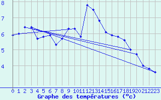 Courbe de tempratures pour Smhi