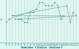 Courbe de l'humidex pour Miskolc