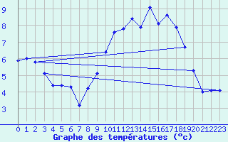 Courbe de tempratures pour La Beaume (05)