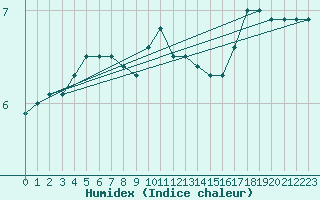 Courbe de l'humidex pour Crni Vrh