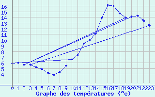 Courbe de tempratures pour Saint-Jean-de-Vedas (34)