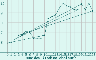 Courbe de l'humidex pour Herstmonceux (UK)