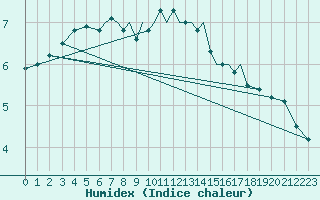 Courbe de l'humidex pour Luebeck-Blankensee