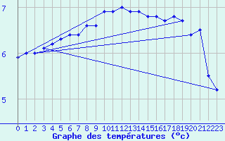 Courbe de tempratures pour Borris