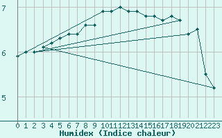 Courbe de l'humidex pour Borris