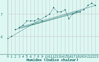 Courbe de l'humidex pour Cap Gris-Nez (62)