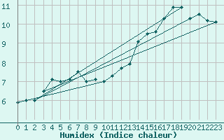 Courbe de l'humidex pour Cap de la Hve (76)