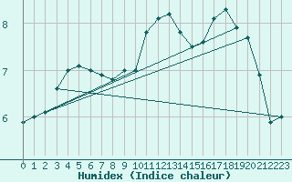 Courbe de l'humidex pour Dieppe (76)