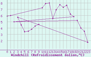 Courbe du refroidissement olien pour La Rochelle - Aerodrome (17)