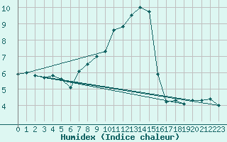 Courbe de l'humidex pour Les Charbonnires (Sw)