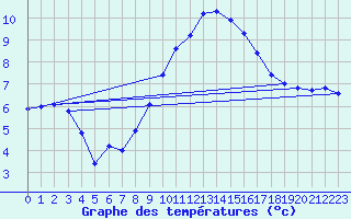 Courbe de tempratures pour Strasbourg (67)