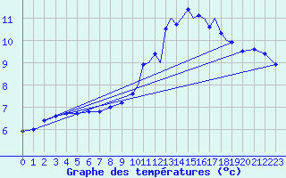 Courbe de tempratures pour Tiree