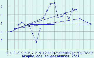 Courbe de tempratures pour Rostherne No 2
