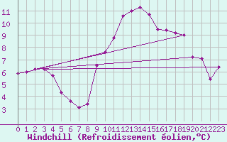 Courbe du refroidissement olien pour Croisette (62)