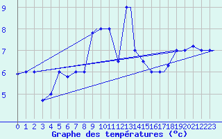 Courbe de tempratures pour Jijel Achouat
