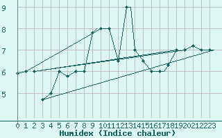 Courbe de l'humidex pour Jijel Achouat