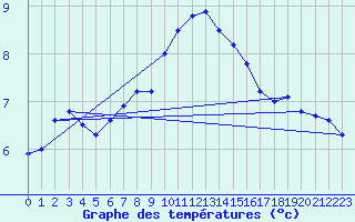 Courbe de tempratures pour Fribourg / Posieux