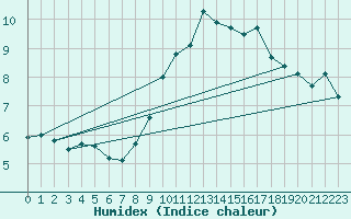 Courbe de l'humidex pour Millau - Soulobres (12)