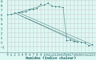 Courbe de l'humidex pour Oron (Sw)