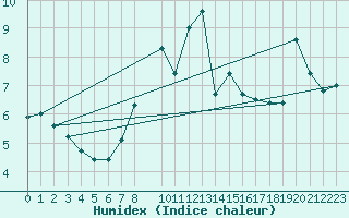 Courbe de l'humidex pour Drogden