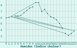 Courbe de l'humidex pour Heino Aws