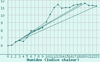 Courbe de l'humidex pour Geisenheim