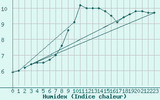 Courbe de l'humidex pour Usti Nad Labem