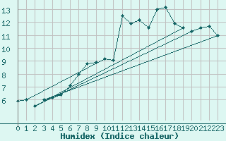 Courbe de l'humidex pour Moleson (Sw)