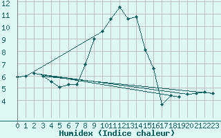 Courbe de l'humidex pour Bevern, Kr. Holzmind