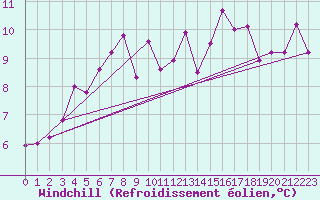 Courbe du refroidissement olien pour Pointe de Socoa (64)