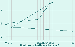 Courbe de l'humidex pour Bouligny (55)