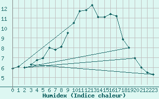 Courbe de l'humidex pour Claremorris