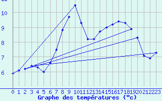 Courbe de tempratures pour Barsinghausen-Hohenb
