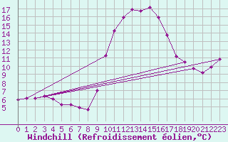 Courbe du refroidissement olien pour Chteau-Chinon (58)