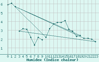 Courbe de l'humidex pour Dounoux (88)