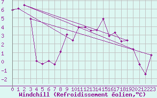 Courbe du refroidissement olien pour Boltigen