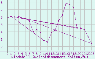 Courbe du refroidissement olien pour Braintree Andrewsfield