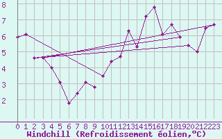 Courbe du refroidissement olien pour Hd-Bazouges (35)