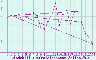 Courbe du refroidissement olien pour Lamballe (22)