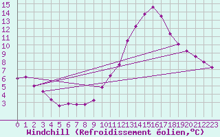 Courbe du refroidissement olien pour La Poblachuela (Esp)