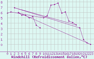 Courbe du refroidissement olien pour Ernage (Be)