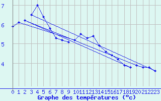 Courbe de tempratures pour Liefrange (Lu)